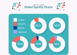 Bitwa na języki – które z nich będą dominować w 2050r.? Bitwa na języki - które z nich będą dominować w 2050r.?